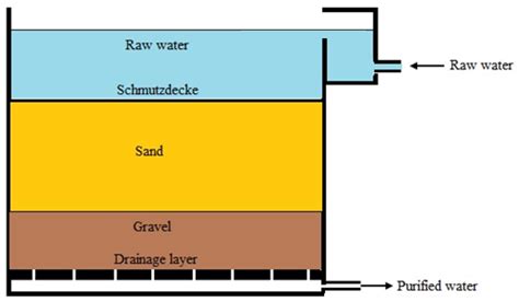 wastewater filter bed design